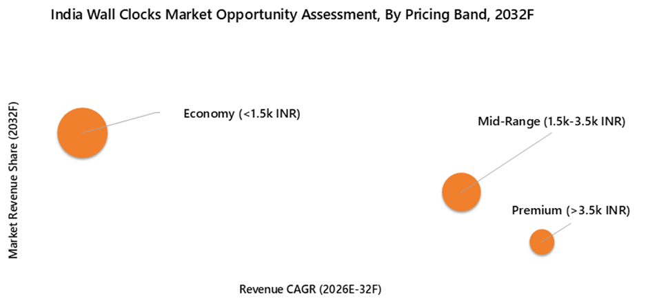 India Wall Clocks Market opportunity Assessment