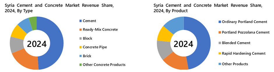 Syria Cement and Concrete Market Segmentation Analysis