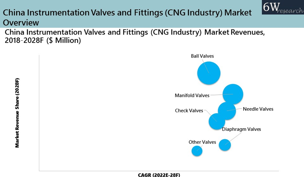 China Instrumentation Valves and Fittings (CNG Industry) Market