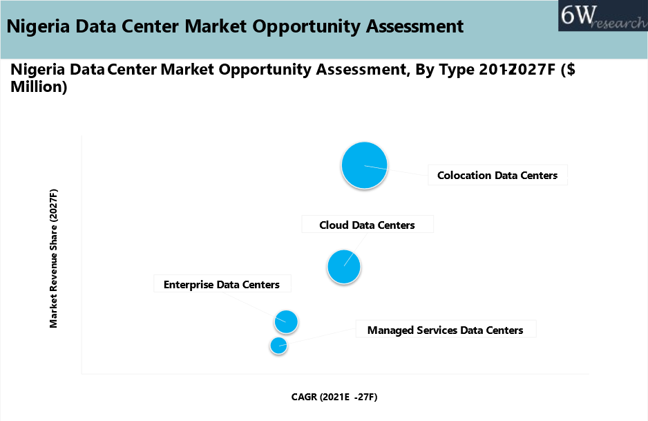 Nigeria Data Center Market Opportunity Assessment