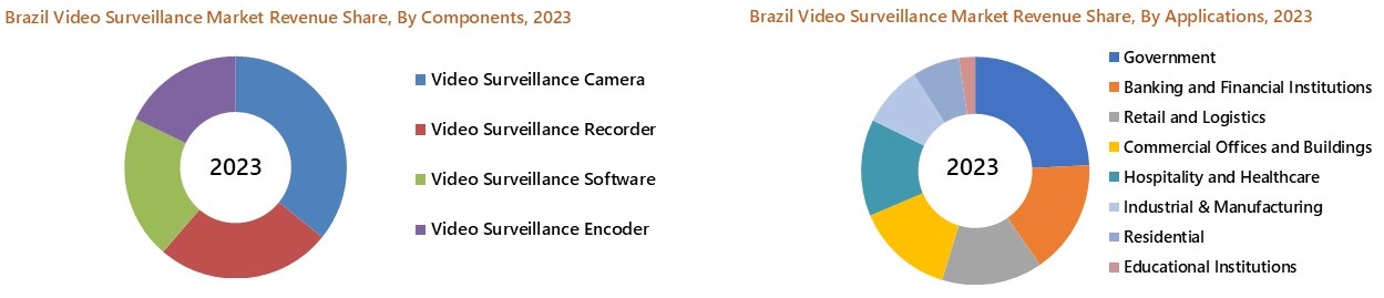 Brazil Video Surveillance Market Sementation