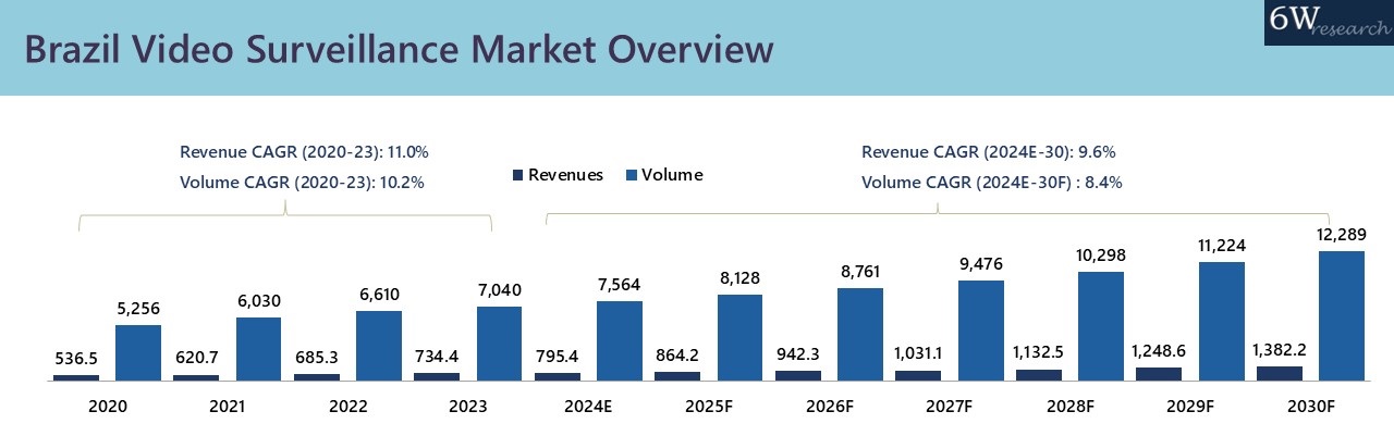 Brazil Video Surveillance Market Overview