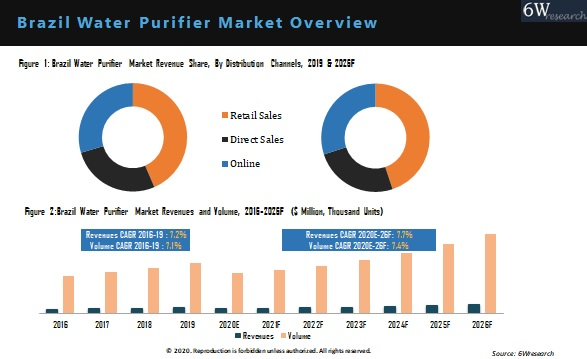 Brazil Water Purifier Market Outlook (2020-2026) | Trends, Outlook ...