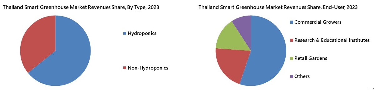 Thailand Smart Greenhouse Market Segmentation