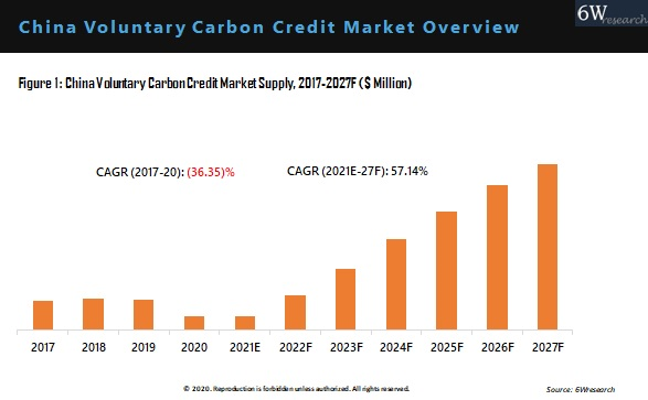 China Voluntary Carbon Credit Market Outlook (2021-2027)