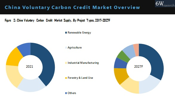 China Voluntary Carbon Credit Market Outlook