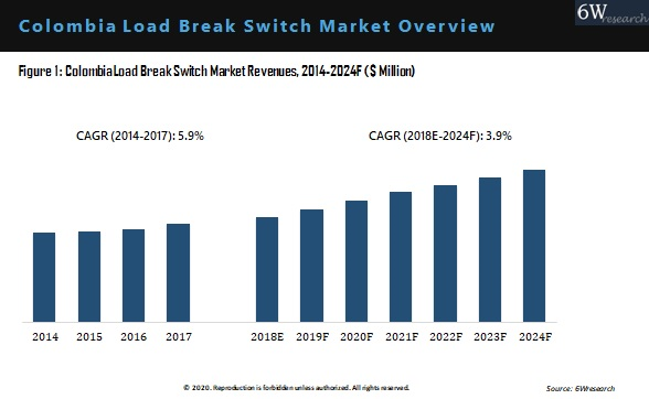 Colombia Load Break Switch Market Overview