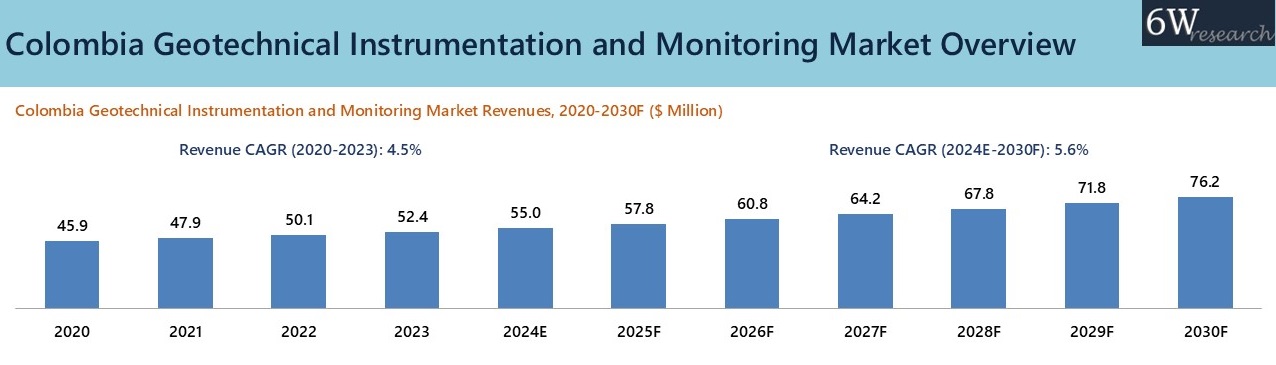 Colombia Geotechnical Instrumentation and Monitoring Market Overview