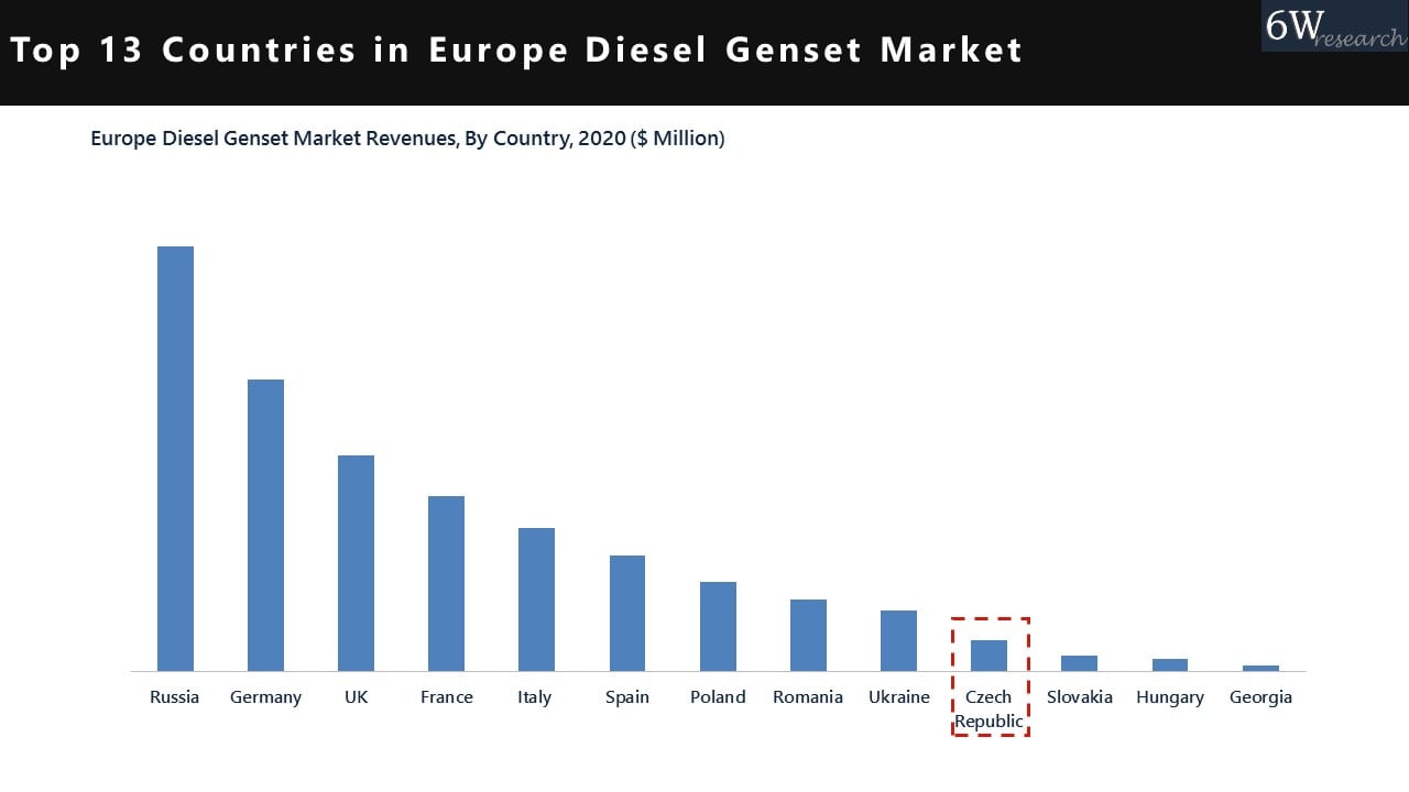 Czech Republic Diesel Genset Market