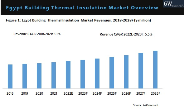 Egypt Building Thermal Insulation Market Overview