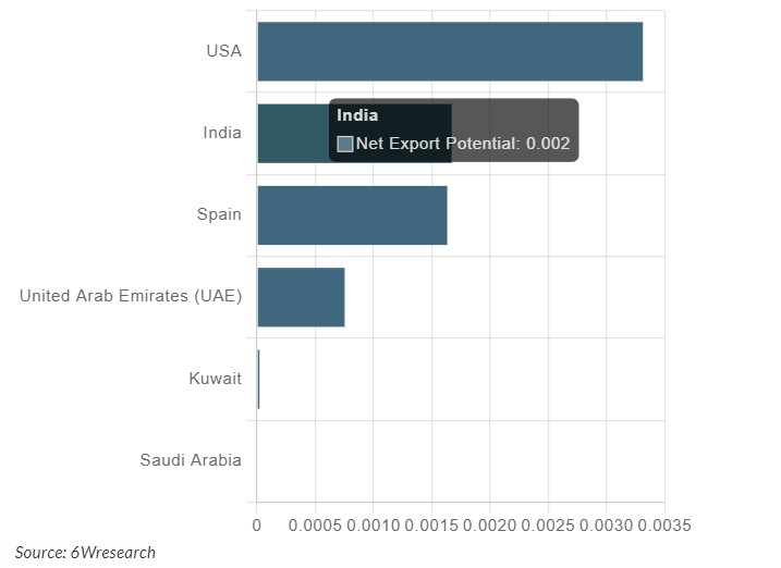 Egypt Export Potential Assessment For Robots Market (USD Values in Thousand)