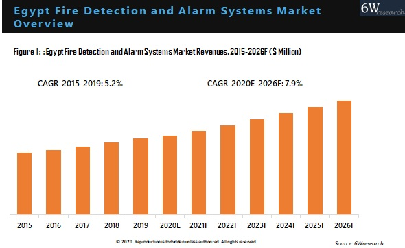 Egypt Fire Detection And Alarm System Market Outlook (2020-2026)