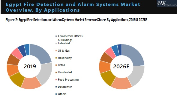 Egypt Fire Detection And Alarm System Market Outlook (2020-2026)