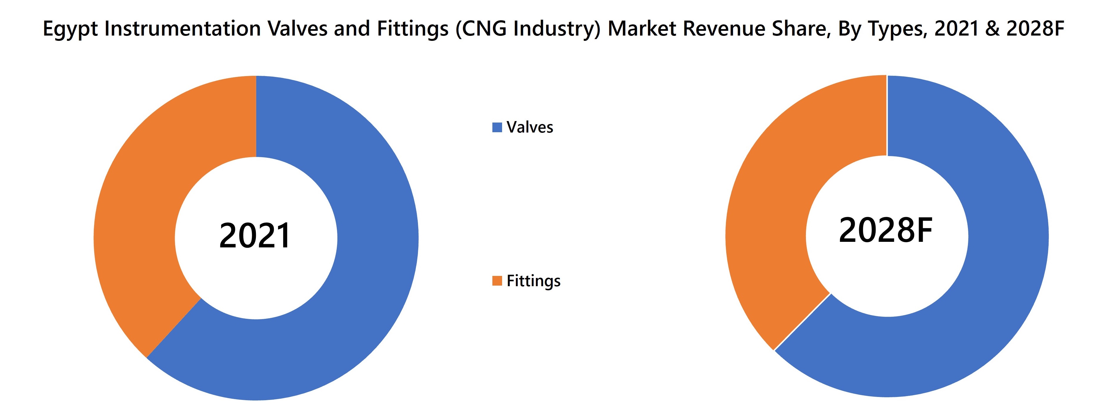Egypt Instrumentation Valves and Fittings (CNG Industry) Market Revenue Share