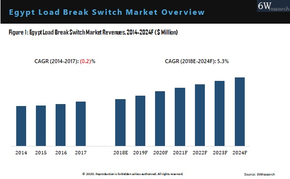 Egypt Load Break Switch Market Overview