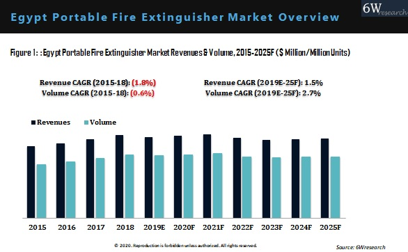 Egypt Portable Fire Extinguisher Market Outlook (2019-2025)