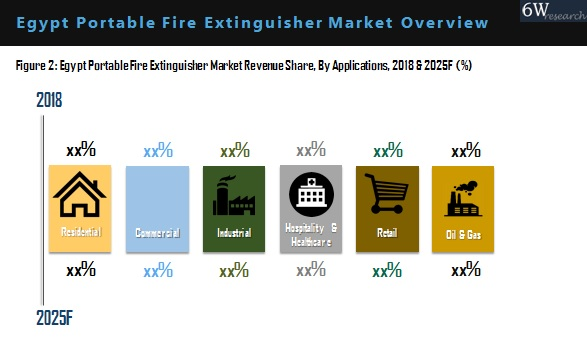 Egypt Portable Fire Extinguisher Market Outlook (2019-2025)