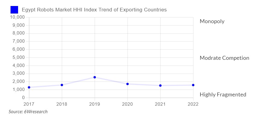 Egypt Robots Market Competition 2023
