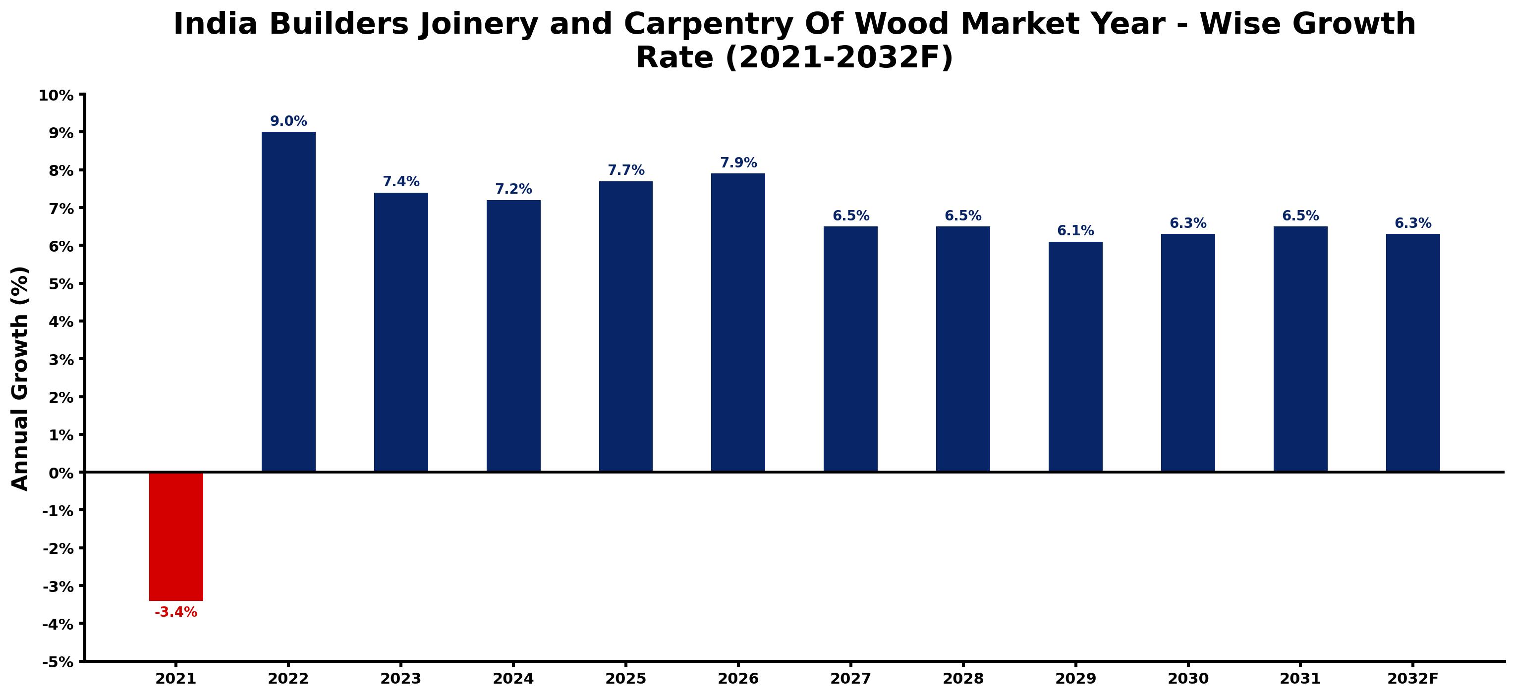 ETC040325 - India Builders Joinery and Carpentry Of Wood Market - Year Wise Growth Rate (2021-2032F)