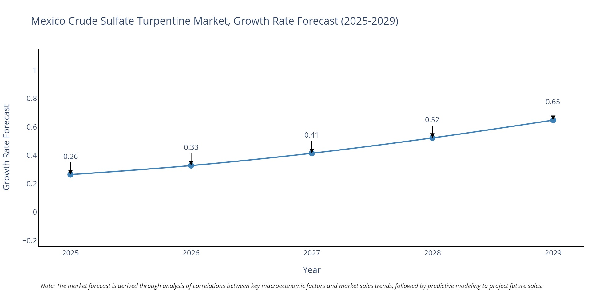 Mexico Crude Sulfate Turpentine Market Growth Rate
