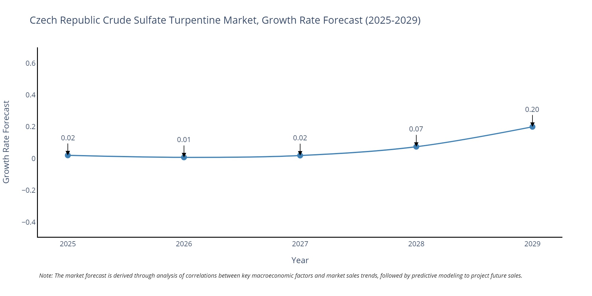 Czech Republic Crude Sulfate Turpentine Market Growth Rate