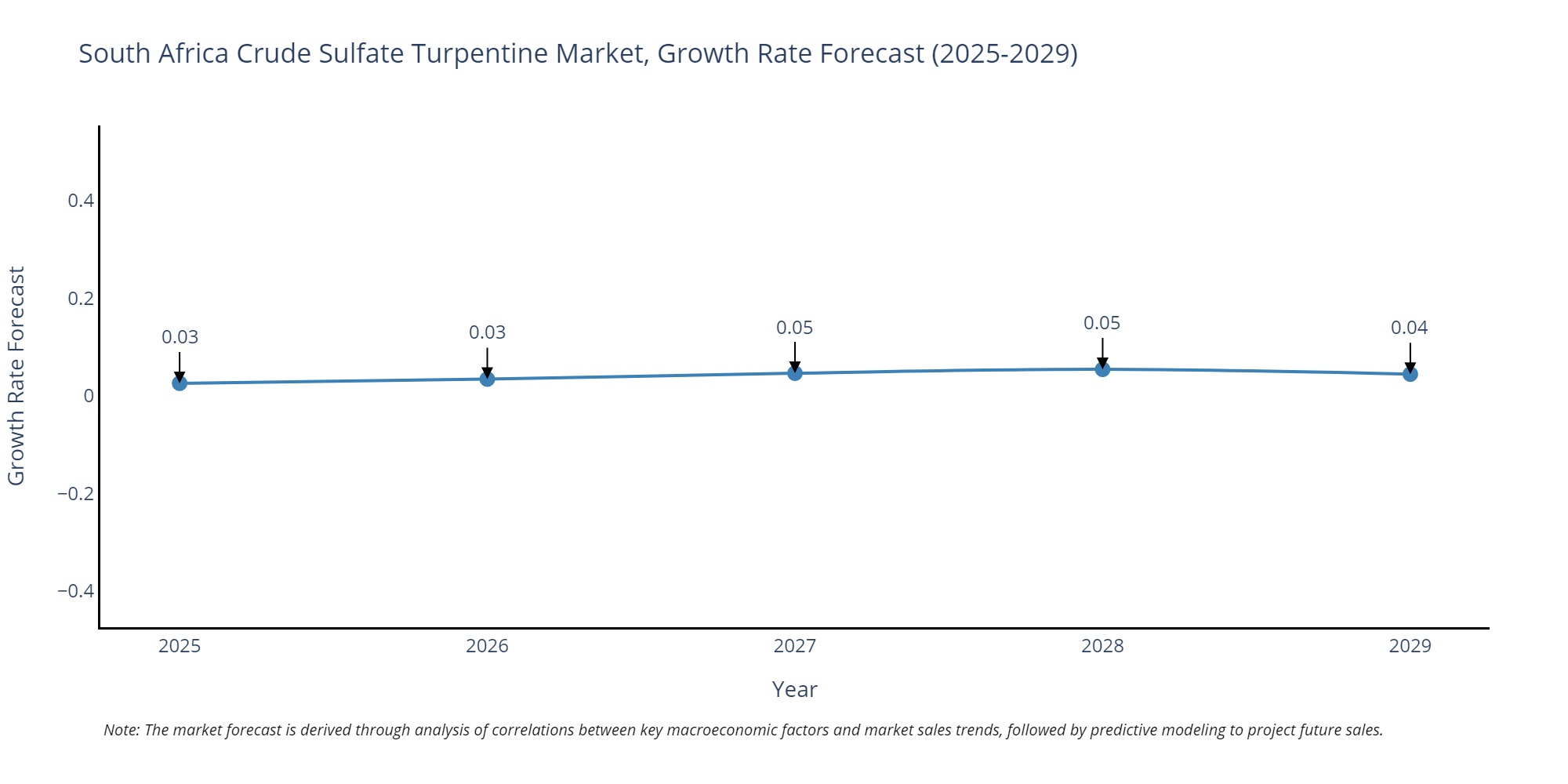 South Africa Crude Sulfate Turpentine Market Growth Rate