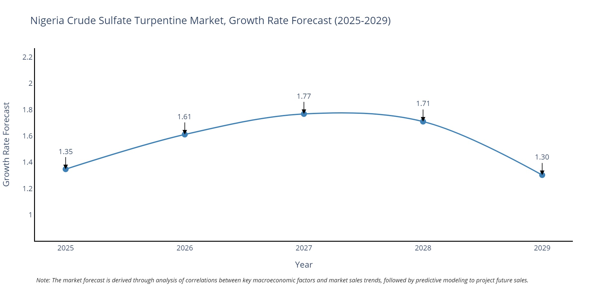 Nigeria Crude Sulfate Turpentine Market Growth Rate
