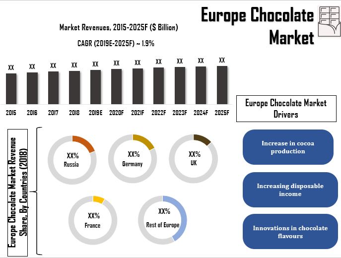 Europe Chocolate Market Synopsis
