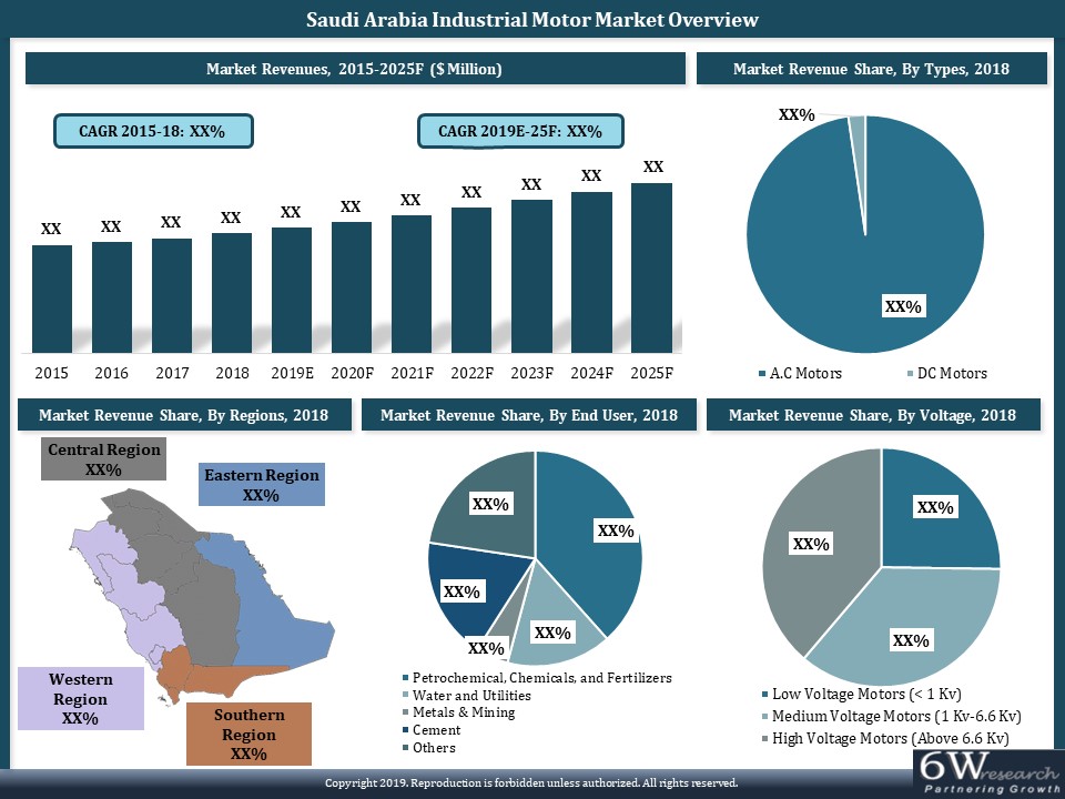 Saudi Arabia Industrial Motor Market (2019-2025)