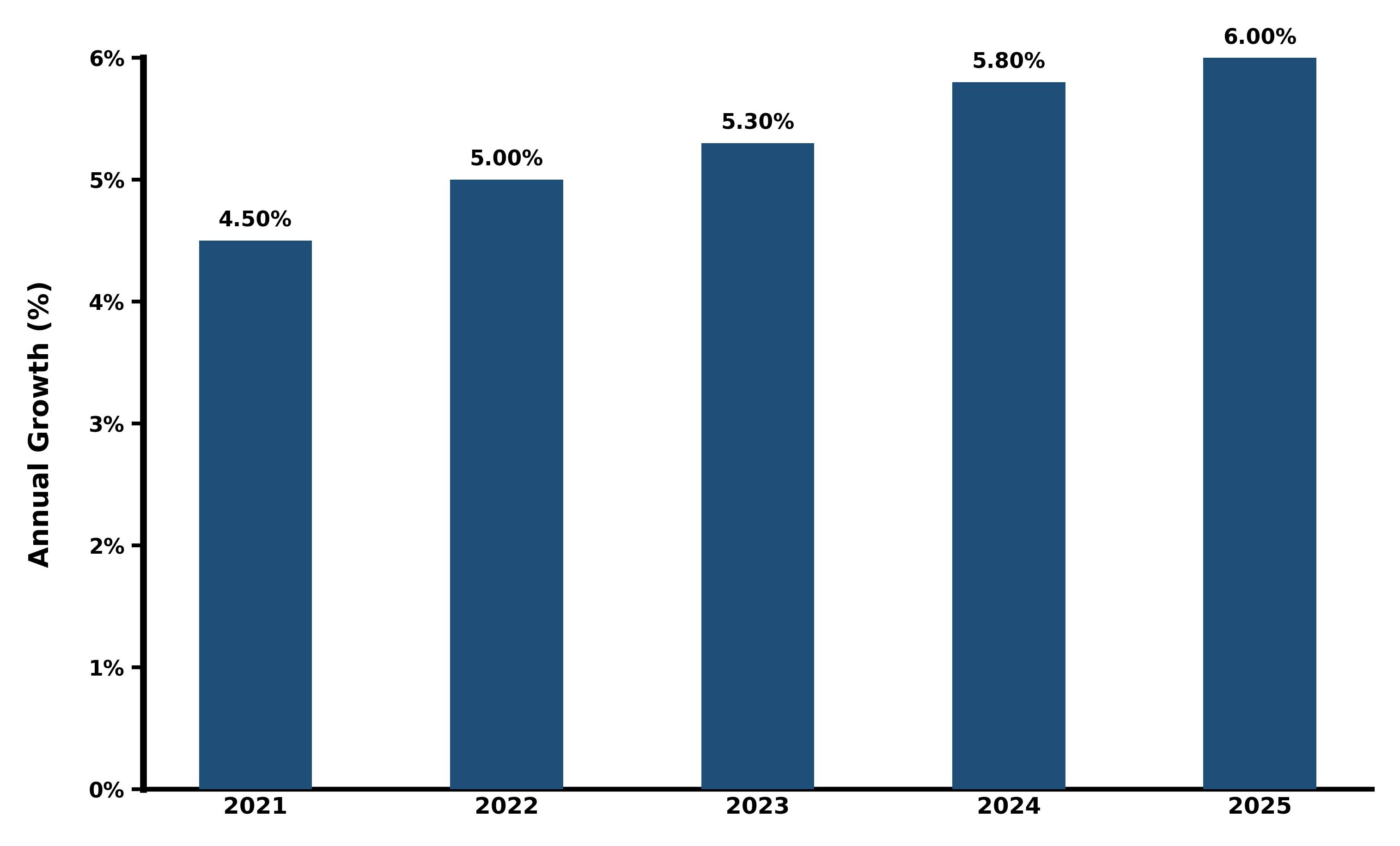 Five-Years Growth Trajectory of the Bangladesh Retail and Wholesale Market with Core Drivers