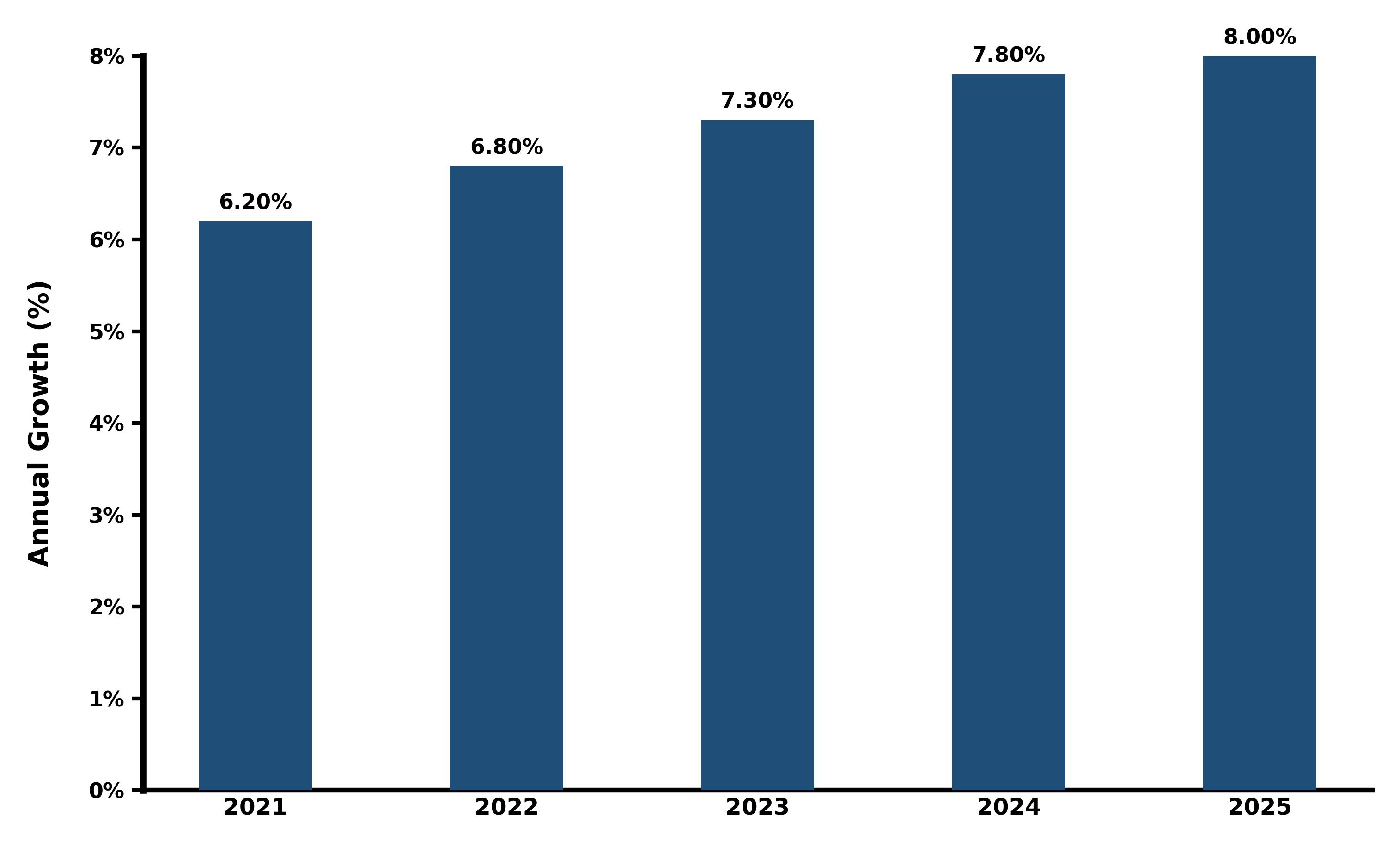 Five-Years Growth Trajectory of the Malaysia Online Education Market with Core Drivers