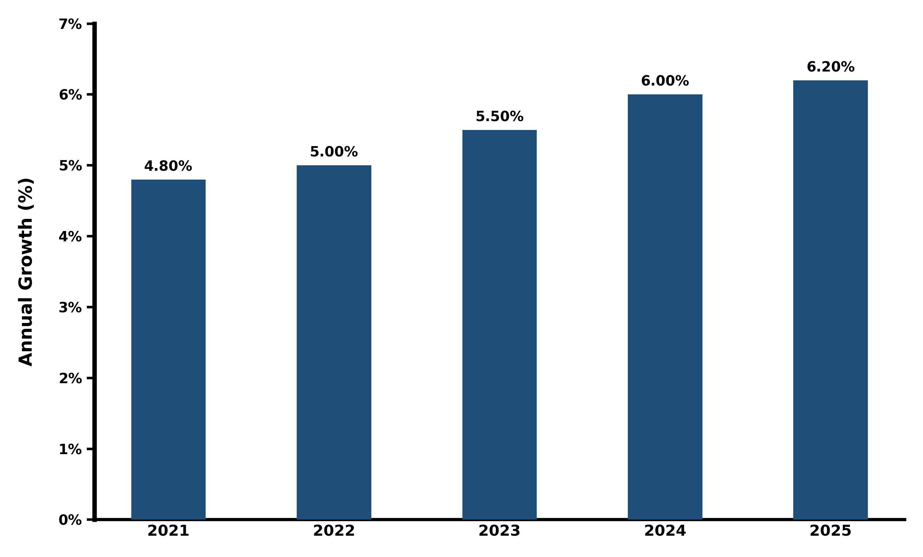 Five-Years Growth Trajectory of the United States (US) Flour Market with Core Drivers