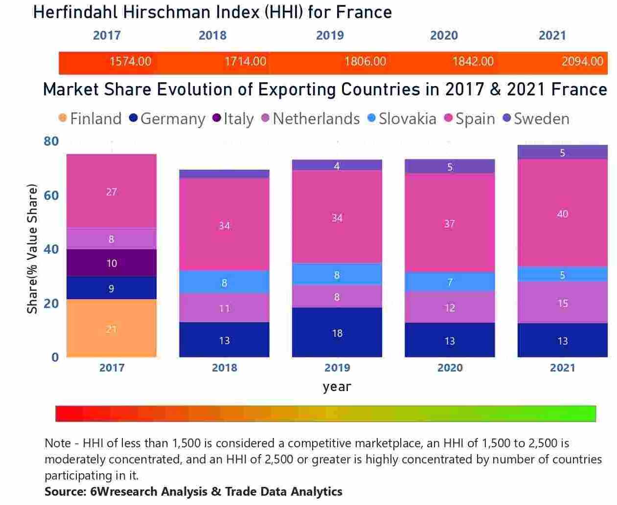 France Elevator And Escalator Market - Country Wise Share and Competition Analysis