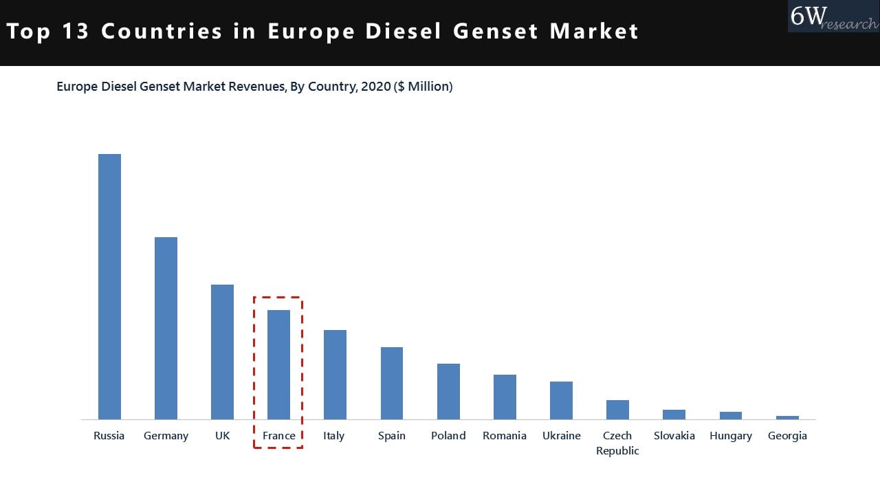 France Diesel Genset Market 