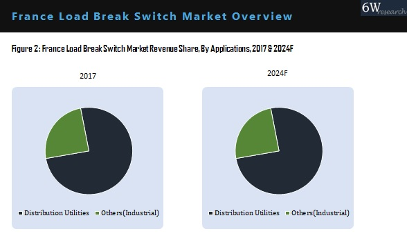 France Load Break Switch Market By Application
