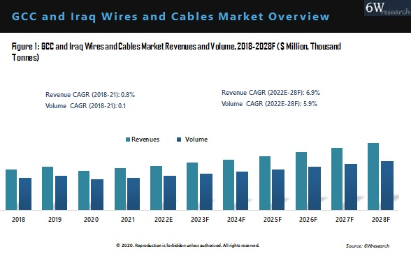 GCC And Iraq Wires And Cables Market Outlook (2022-2028)