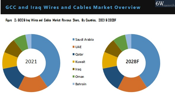 GCC And Iraq Wires And Cables Market Outlook (2022-2028)