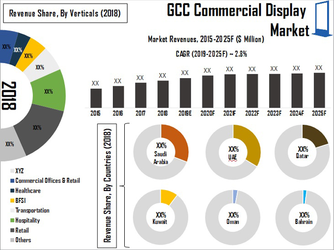 GCC Commercial Display Market Grow At 2.8 CAGR Till 2025