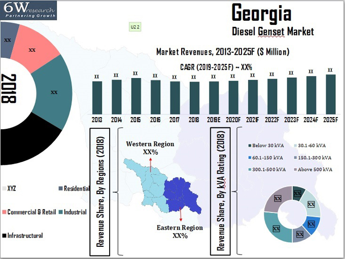 Georgia Diesel Genset Market (2019-2025)