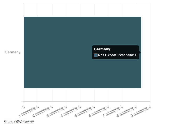 Georgia Export Potential Assessment For Steel Tubes Market (USD Values in Thousand)