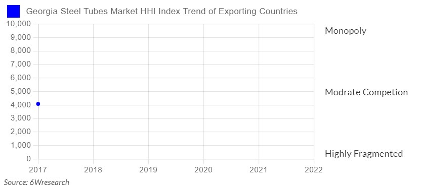 Georgia Steel Tubes Market Competition 2023