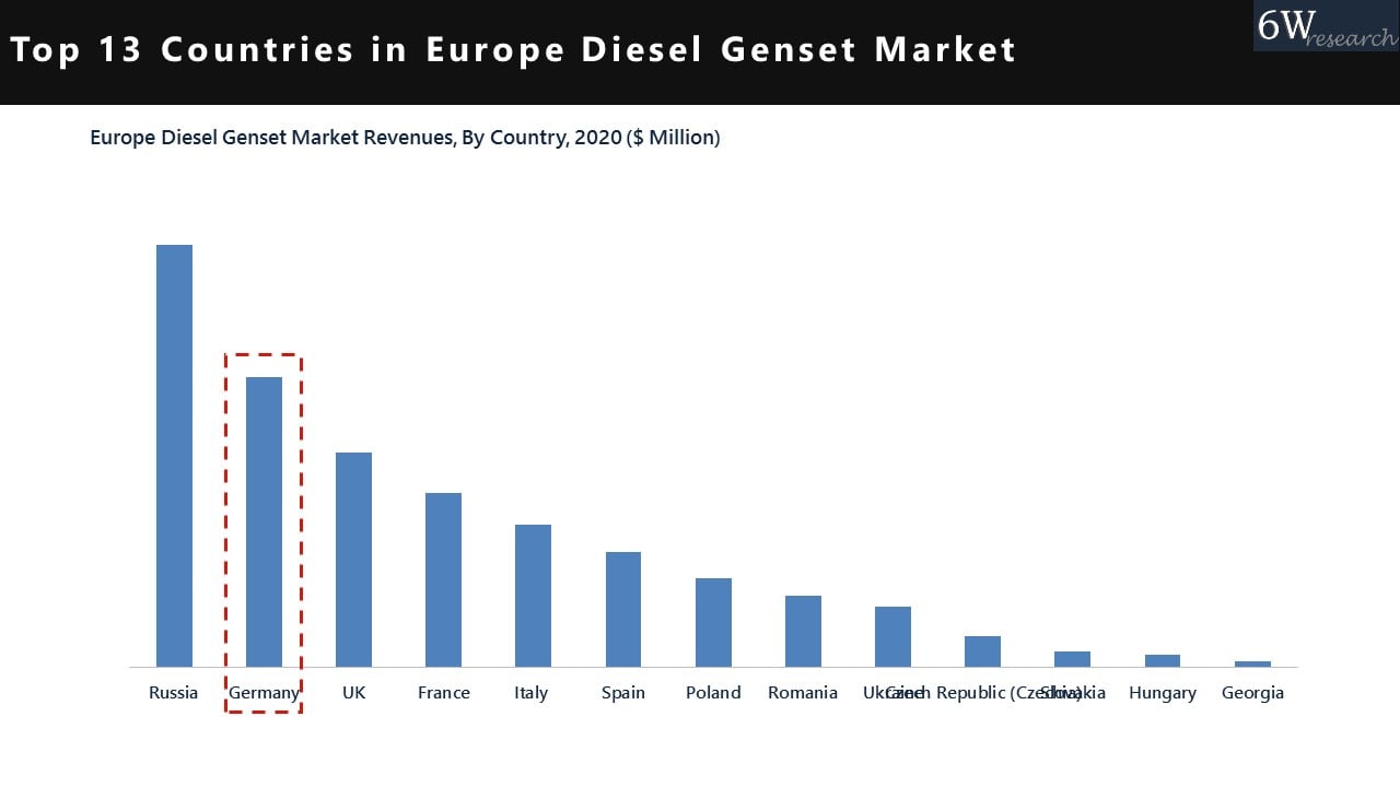Top 13 Countries in Europe Diesel Genset Market