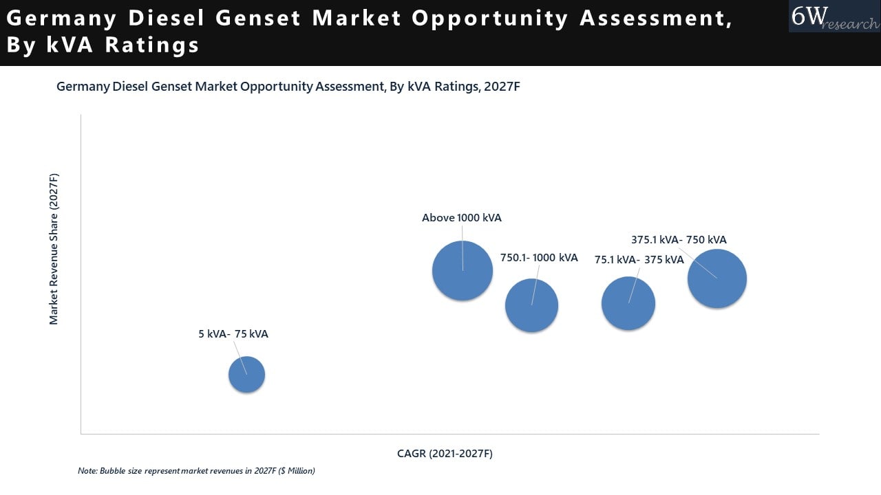 Germany Diesel Genset Market Opportunity Assessment