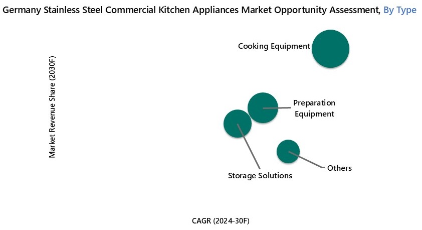 Germany Stainless Steel Commercial Kitchen Appliances Market Oppotunity Assessment