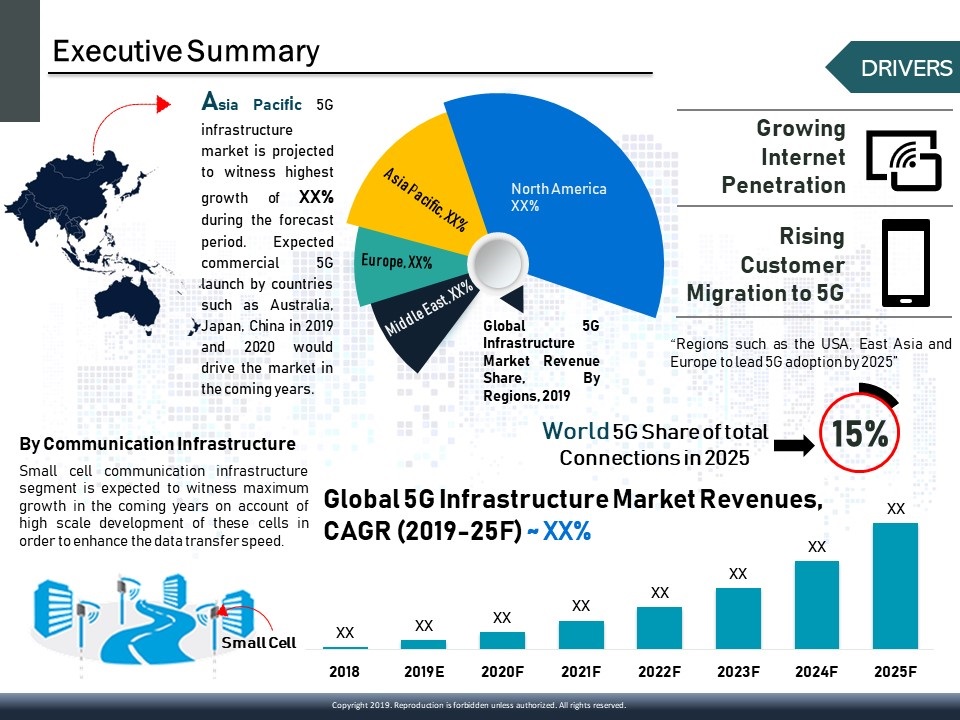 Global 5G Infrastructure Market (20192025) Overview, Revenue