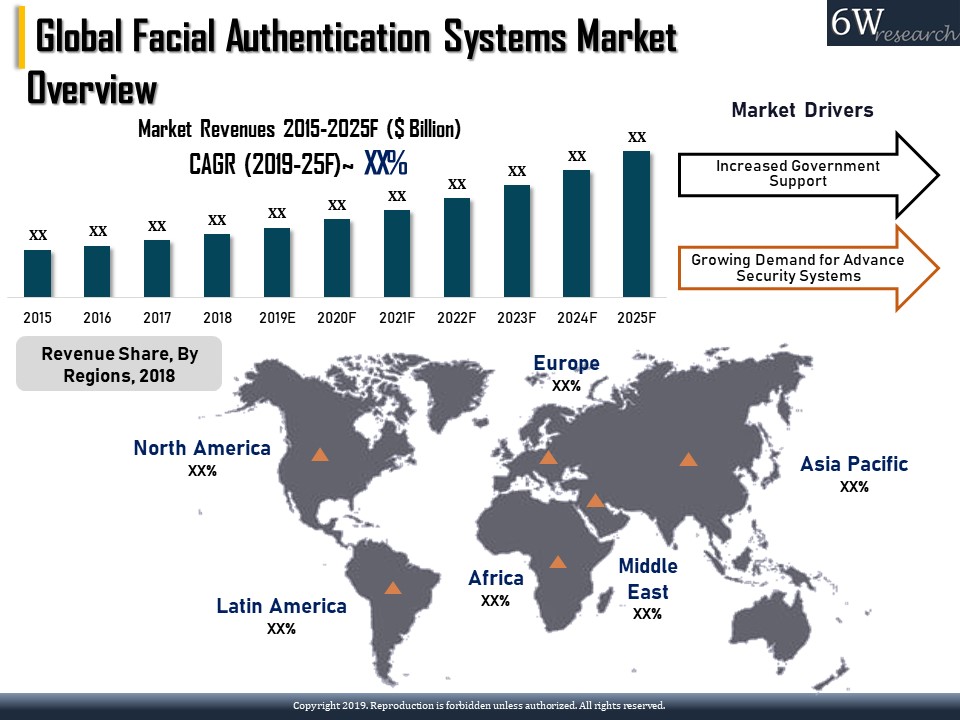 Global Facial Authentication Systems Market 