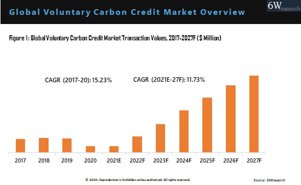 Global Voluntary Carbon Credit Market Outlook (2021-2027)
