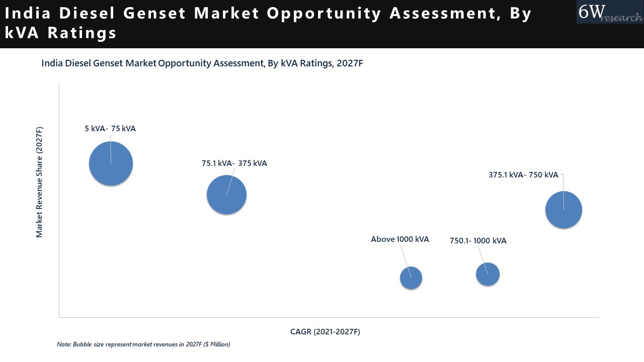india diesel genset (generator) market opportunity assessment, By KVA Ratings