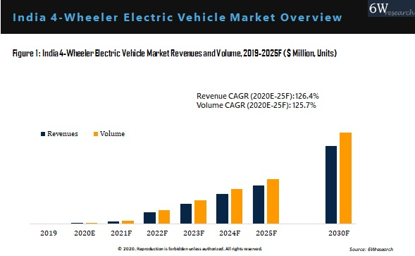 India 4-Wheeler Electric Vehicle Market Outlook (2020-2025) | Trends