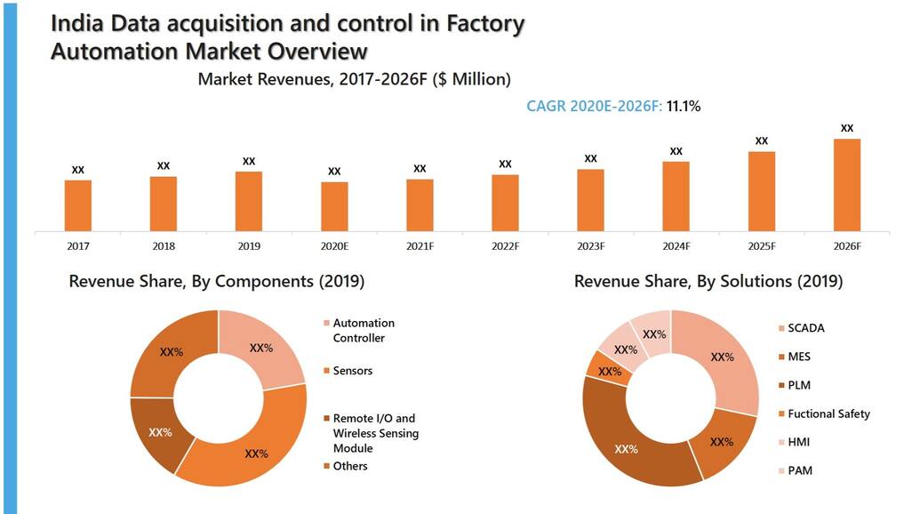 India Data Acquisition and Control in Factory Automation Market